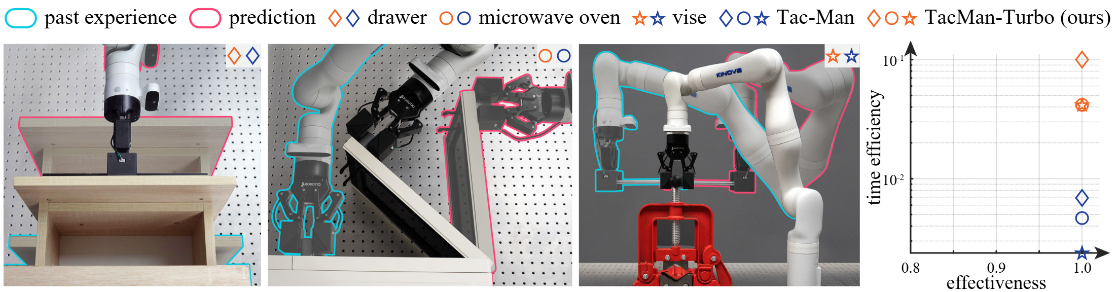 Teaser for TacMan-Turbo: Proactive Tactile Control for Robust and Efficient Articulated Object Manipulation